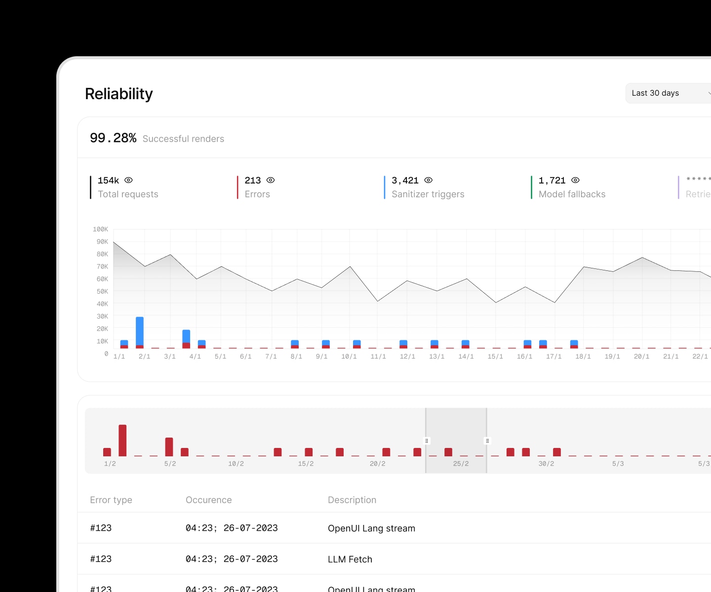 OpenUI Gateway reliability dashboard showing successful renders, errors, sanitizer triggers, and model fallbacks
