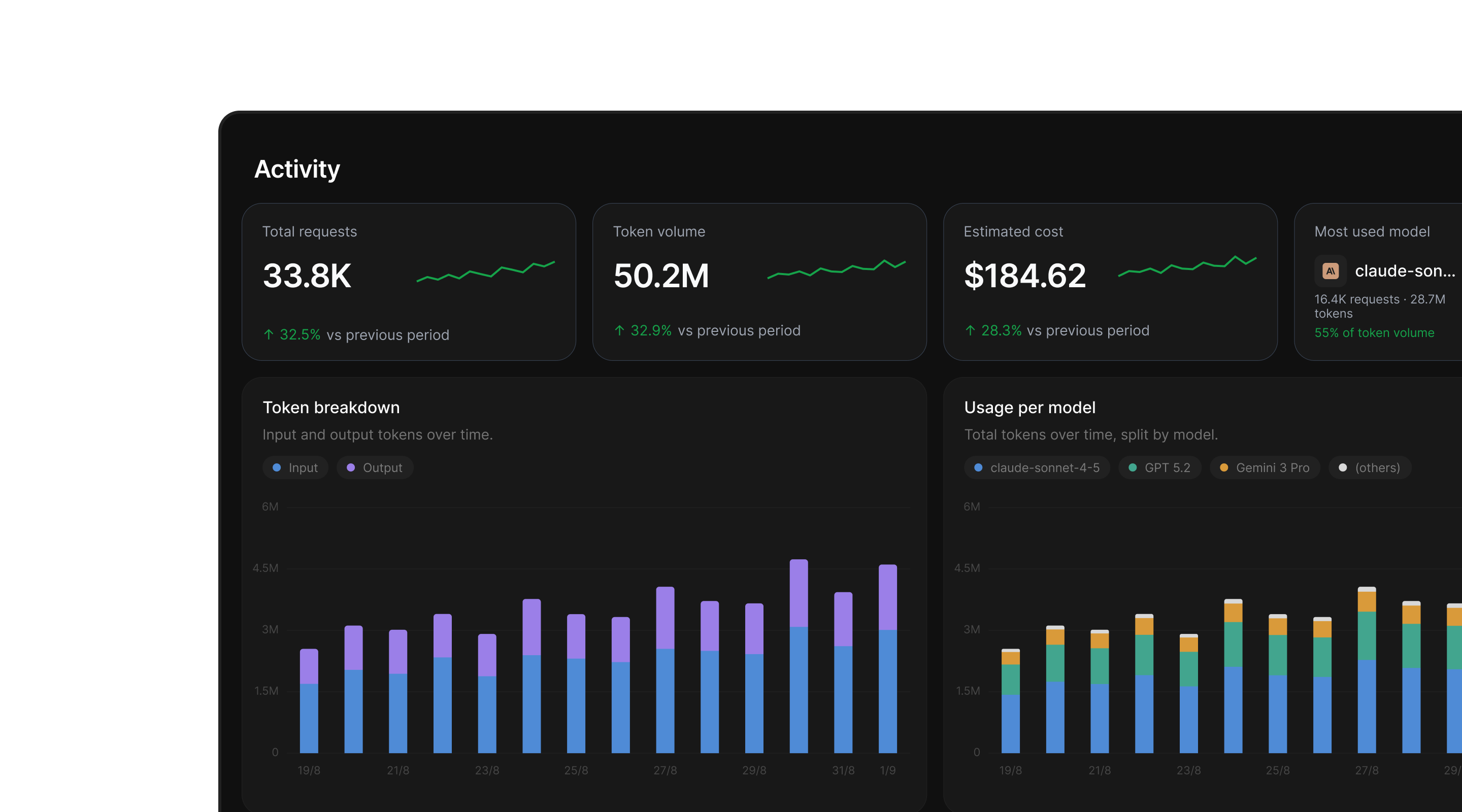 Gateway activity dashboard showing requests, token volume, estimated cost, and usage by model