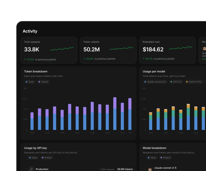 Gateway activity dashboard showing requests, token volume, estimated cost, and usage by model