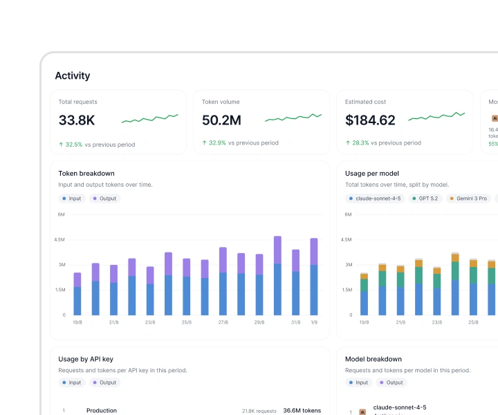 Gateway activity dashboard showing requests, token volume, estimated cost, and usage by model